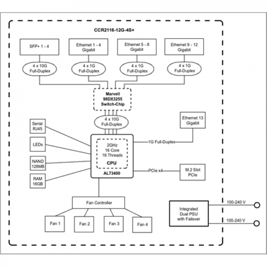 Cloud Core Router | CCR2116-12G-4S+ | Ethernet LAN (RJ-45) ports 13 | 12 month(s)