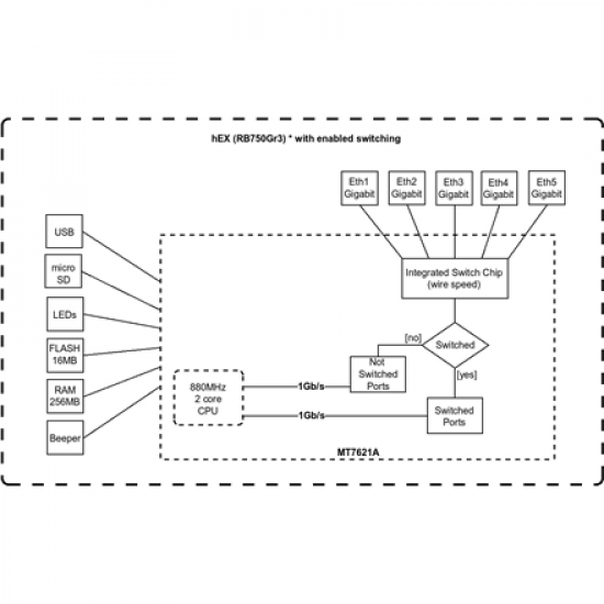 Ethernet Router hEX | RB750Gr3 | No Wi-Fi | Ethernet LAN (RJ-45) ports 5 | Mesh Support No | MU-MiMO No | No mobile broadband | 1 | 12 month(s)