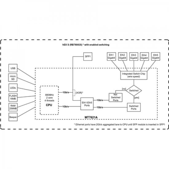 Enthernet Router hEX S | RB760iGS | No Wi-Fi | 10/100/1000 Mbit/s | Ethernet LAN (RJ-45) ports 5 | Mesh Support No | MU-MiMO No | No mobile broadband | Antenna type No antenna | 1 | 12 month(s)