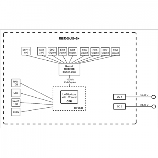 Wired Ethernet Router | RB5009UG+S+IN | No Wi-Fi | 10/100/1000 Mbit/s | Ethernet LAN (RJ-45) ports 7 | Mesh Support No | MU-MiMO No | No mobile broadband | 1 | 12 month(s)