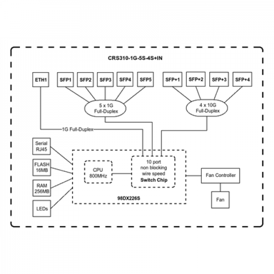 Cloud Router Switch | CRS310-1G-5S-4S+IN | No Wi-Fi | 10/100/1000 Mbit/s | Ethernet LAN (RJ-45) ports 1 | Mesh Support No | MU-MiMO No | No mobile broadband