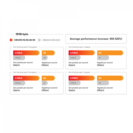 Cloud Router Switch | CRS310-1G-5S-4S+IN | No Wi-Fi | 10/100/1000 Mbit/s | Ethernet LAN (RJ-45) ports 1 | Mesh Support No | MU-MiMO No | No mobile broadband