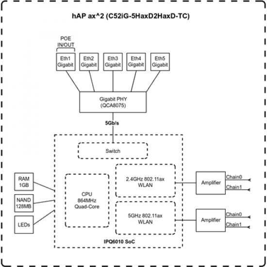 hAP ax² | C52iG-5HaxD2HaxD-TC | 802.11ax | 1200 Mbit/s (5 GHz)/ 574 Mbit/s (2.4 GHz) Mbit/s | Ethernet LAN (RJ-45) ports 5 | No mobile broadband | 0