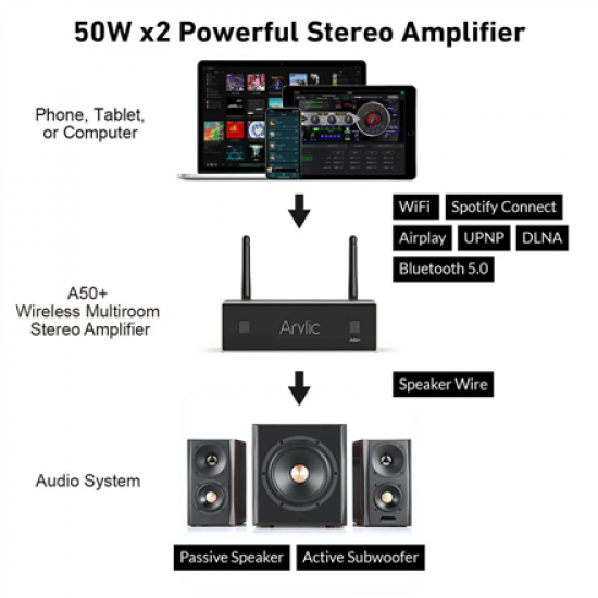 Arylic A50+ 50W x 2 Streaming Amplifier | Wi-Fi | Bluetooth | Wireless connection