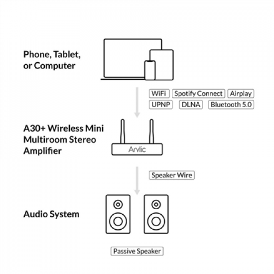 Arylic A30+ 30W x 2 WiFi Mini Stereo Amplifier | Wi-Fi | AUX in | Bluetooth | Wireless connection