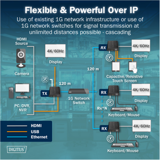 DIGITUS HDMI KVM IP Extender Set, 4K/60Hz